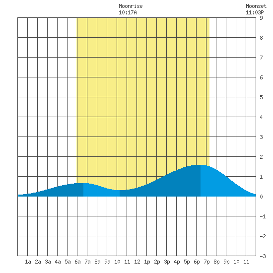 Haleiwa tide chart for Wednesday, July 14, 2021