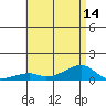 Haleiwa tide chart for Wednesday, July 14, 2021