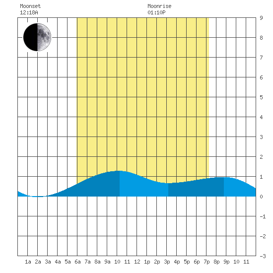 Haleiwa tide chart for Saturday, July 17, 2021