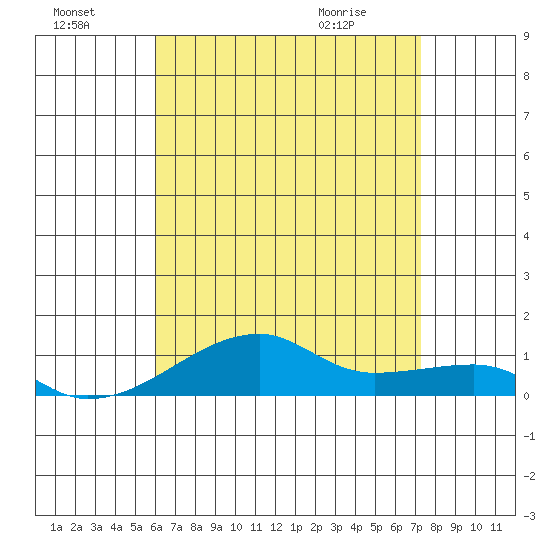 Haleiwa tide chart for Sunday, July 18, 2021