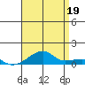 Haleiwa tide chart for Monday, July 19, 2021