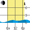 Haleiwa tide chart for Thursday, July 1, 2021