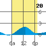 Haleiwa tide chart for Tuesday, July 20, 2021