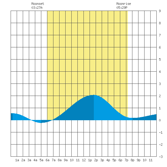 Haleiwa tide chart for Wednesday, July 21, 2021
