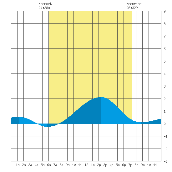 Haleiwa tide chart for Thursday, July 22, 2021