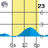 Haleiwa tide chart for Friday, July 23, 2021