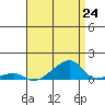 Haleiwa tide chart for Saturday, July 24, 2021