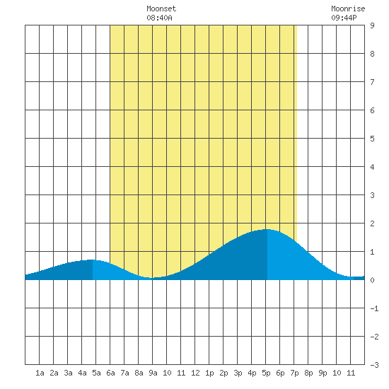 Haleiwa tide chart for Monday, July 26, 2021