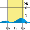 Haleiwa tide chart for Monday, July 26, 2021