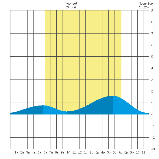 Haleiwa tide chart for Tuesday, July 27, 2021