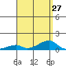 Haleiwa tide chart for Tuesday, July 27, 2021
