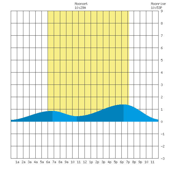 Haleiwa tide chart for Wednesday, July 28, 2021