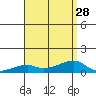 Haleiwa tide chart for Wednesday, July 28, 2021