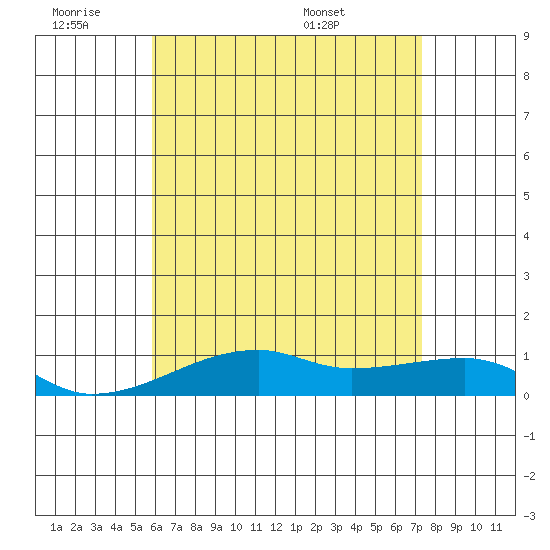 Haleiwa tide chart for Friday, July 2, 2021