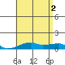 Haleiwa tide chart for Friday, July 2, 2021