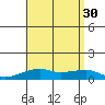 Haleiwa tide chart for Friday, July 30, 2021