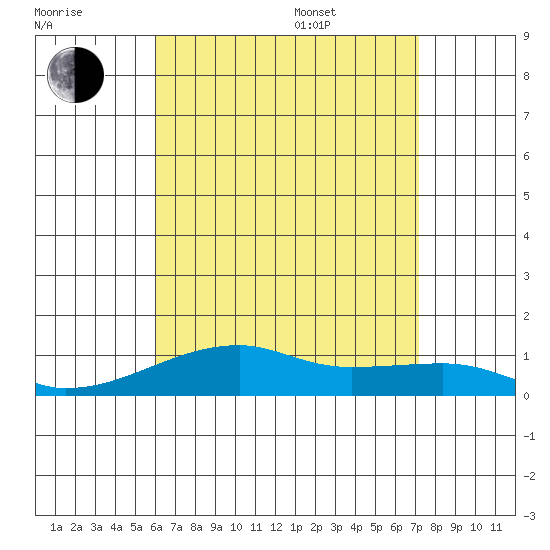 Haleiwa tide chart for Saturday, July 31, 2021