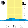 Haleiwa tide chart for Saturday, July 31, 2021