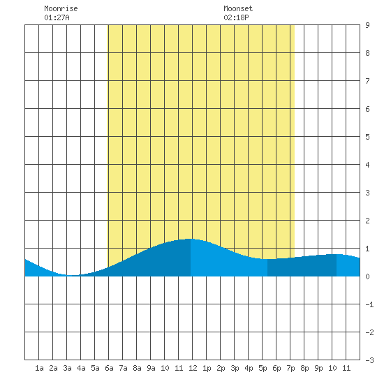 Haleiwa tide chart for Saturday, July 3, 2021