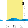 Haleiwa tide chart for Saturday, July 3, 2021
