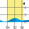 Haleiwa tide chart for Sunday, July 4, 2021