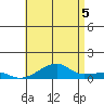 Haleiwa tide chart for Monday, July 5, 2021