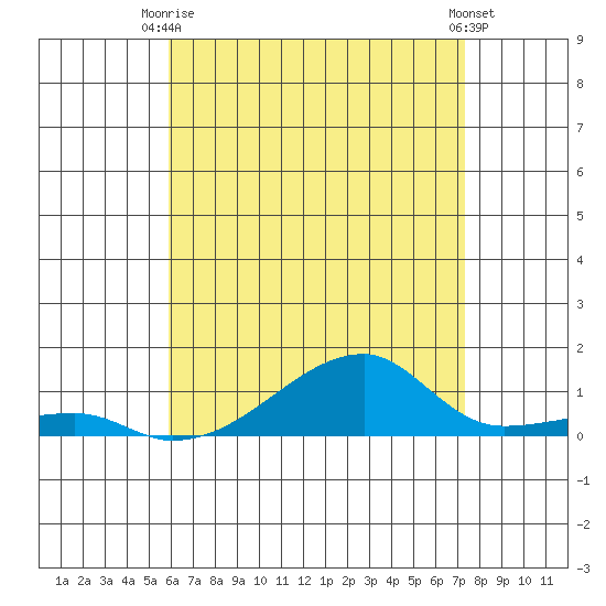 Haleiwa tide chart for Thursday, July 8, 2021