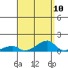 Haleiwa tide chart for Tuesday, August 10, 2021