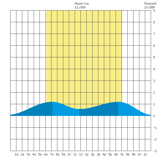 Haleiwa tide chart for Friday, August 13, 2021