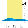 Haleiwa tide chart for Saturday, August 14, 2021