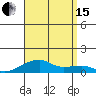 Haleiwa tide chart for Sunday, August 15, 2021