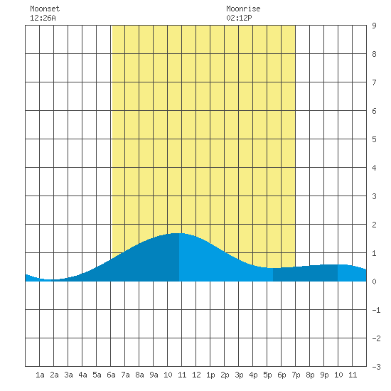 Haleiwa tide chart for Monday, August 16, 2021