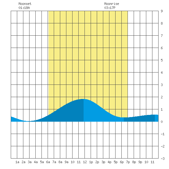 Haleiwa tide chart for Tuesday, August 17, 2021