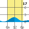 Haleiwa tide chart for Tuesday, August 17, 2021