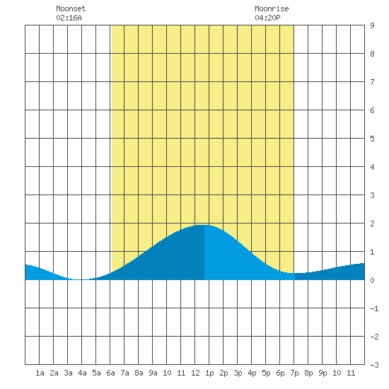 Haleiwa tide chart for Wednesday, August 18, 2021