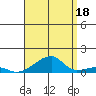 Haleiwa tide chart for Wednesday, August 18, 2021