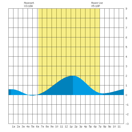 Haleiwa tide chart for Thursday, August 19, 2021