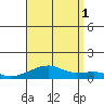 Haleiwa tide chart for Sunday, August 1, 2021