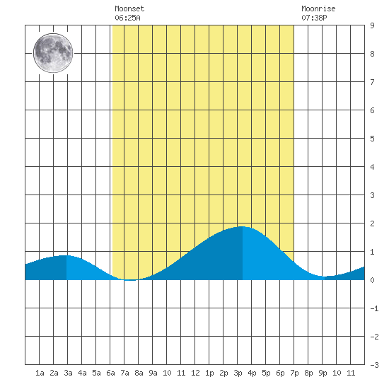 Haleiwa tide chart for Sunday, August 22, 2021