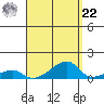 Haleiwa tide chart for Sunday, August 22, 2021