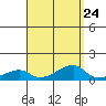 Haleiwa tide chart for Tuesday, August 24, 2021
