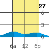 Haleiwa tide chart for Friday, August 27, 2021