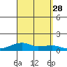 Haleiwa tide chart for Saturday, August 28, 2021