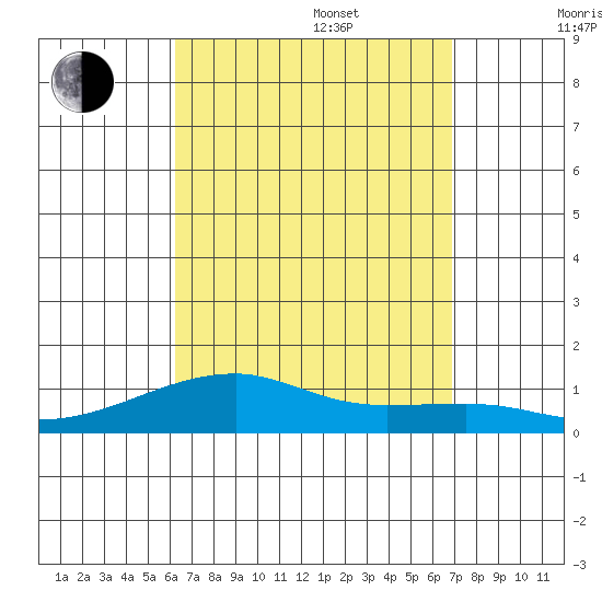 Haleiwa tide chart for Sunday, August 29, 2021