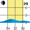 Haleiwa tide chart for Sunday, August 29, 2021