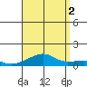 Haleiwa tide chart for Monday, August 2, 2021