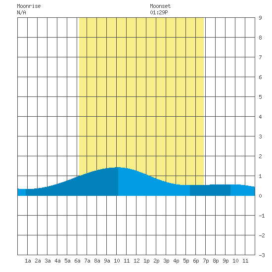 Haleiwa tide chart for Monday, August 30, 2021