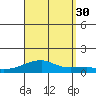 Haleiwa tide chart for Monday, August 30, 2021
