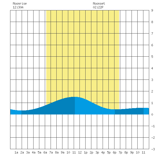 Haleiwa tide chart for Tuesday, August 31, 2021