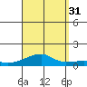 Haleiwa tide chart for Tuesday, August 31, 2021